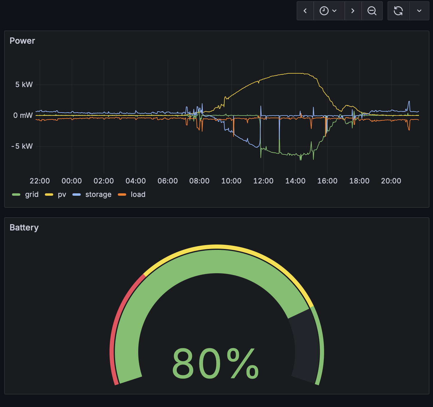 Grafana