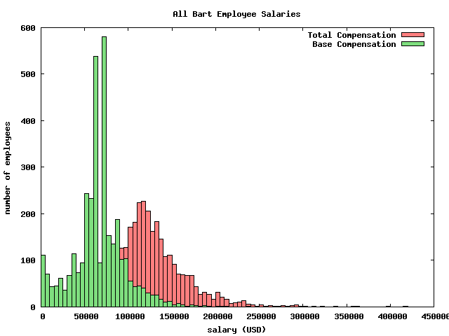 All BART Employee salaries