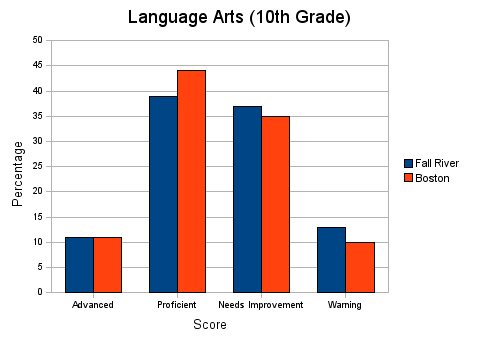 10th-Grade Language Arts MCAS Result