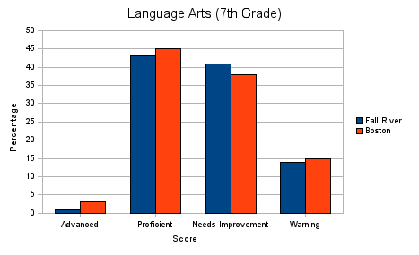 7th-Grade Language Arts MCAS Results