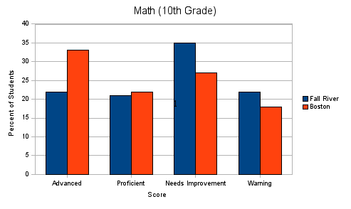 10-Grade Math MCAS Results