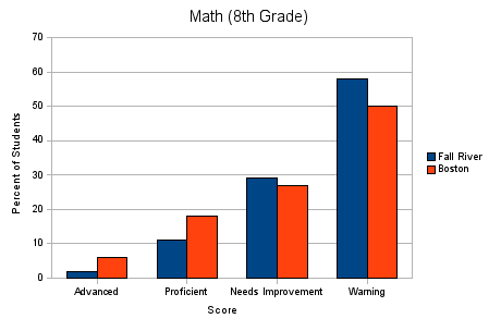 8th-grade Math MCAS Results